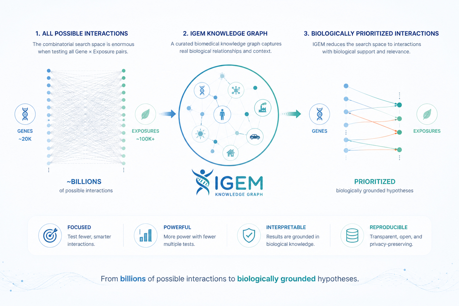 IGEM reduces ~billions of possible gene-exposure interactions to a focused set of biologically grounded hypotheses, using a curated biomedical knowledge graph as the filter.